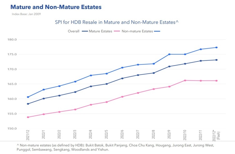 HDB Resale Price Indices Mature and Non Mature Estates Dec 2022 Part 1
